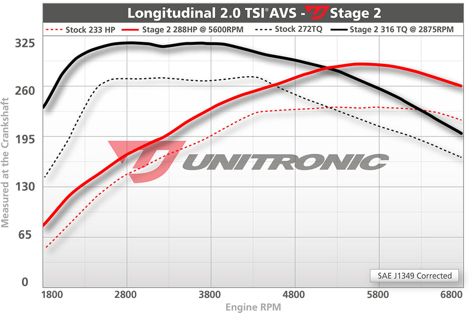 UNITRONIC STAGE 2 : 265HP / 315LB-FTbracketSTOCK POWER: 211HP / 258LB-FT